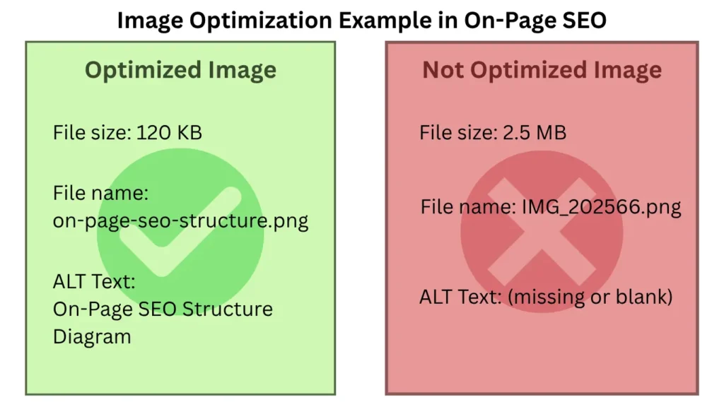 Comparison of optimized image with proper file name and alt tag vs large image without optimization in on-page SEO.
