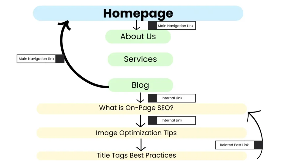 Illustration showing internal linking structure as part of On-Page SEO with homepage, main category pages, and subpages.