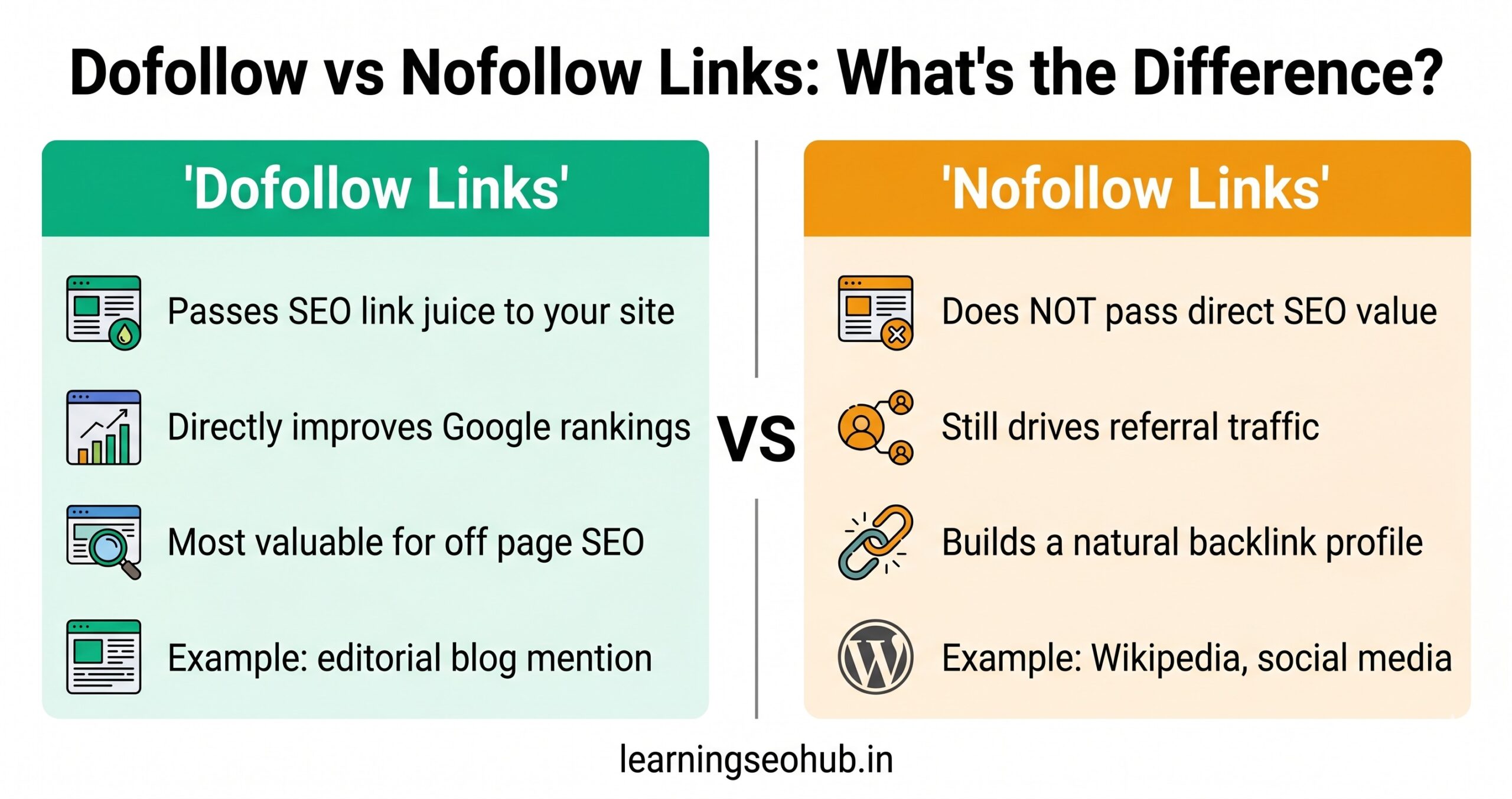 Dofollow vs nofollow links explained for SEO beginners — LearningSeohub.in