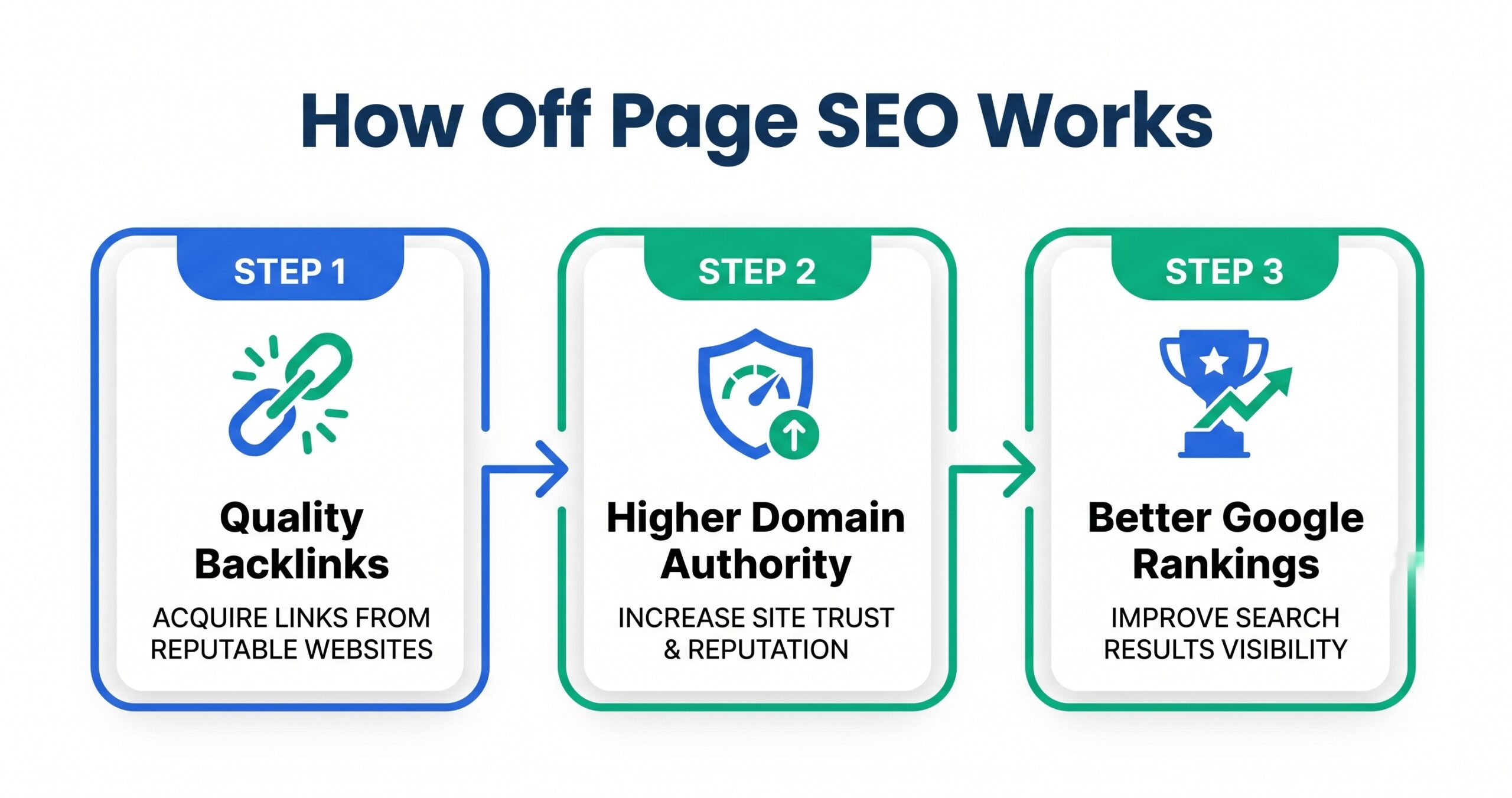 How off page SEO backlinks improve domain authority and Google rankings — flow diagram